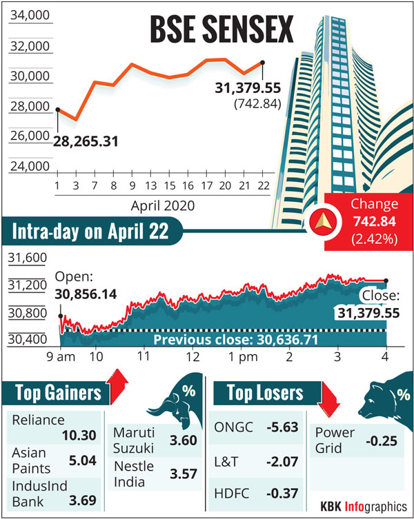 Sensex rallies 743 pts on Reliance booster; Nifty tops 9,150