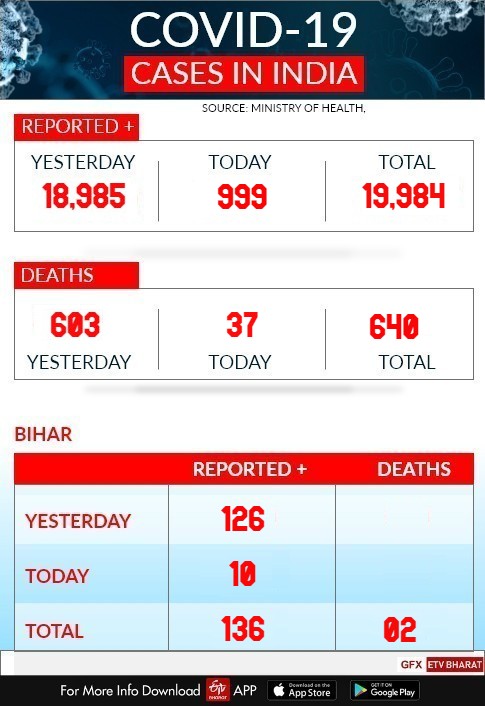 देश और राज्य में कोरोना संक्रमण के ताजा आंकड़े