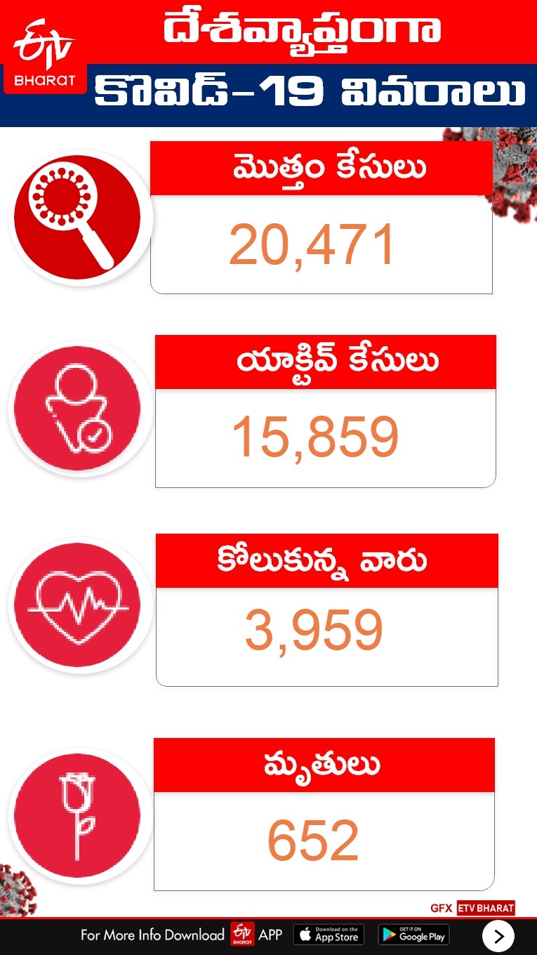 corona-virus-cases-reached-20000-in-india