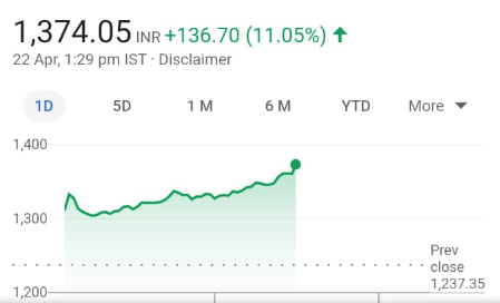 reliance industries stock rises by more than 11 percent