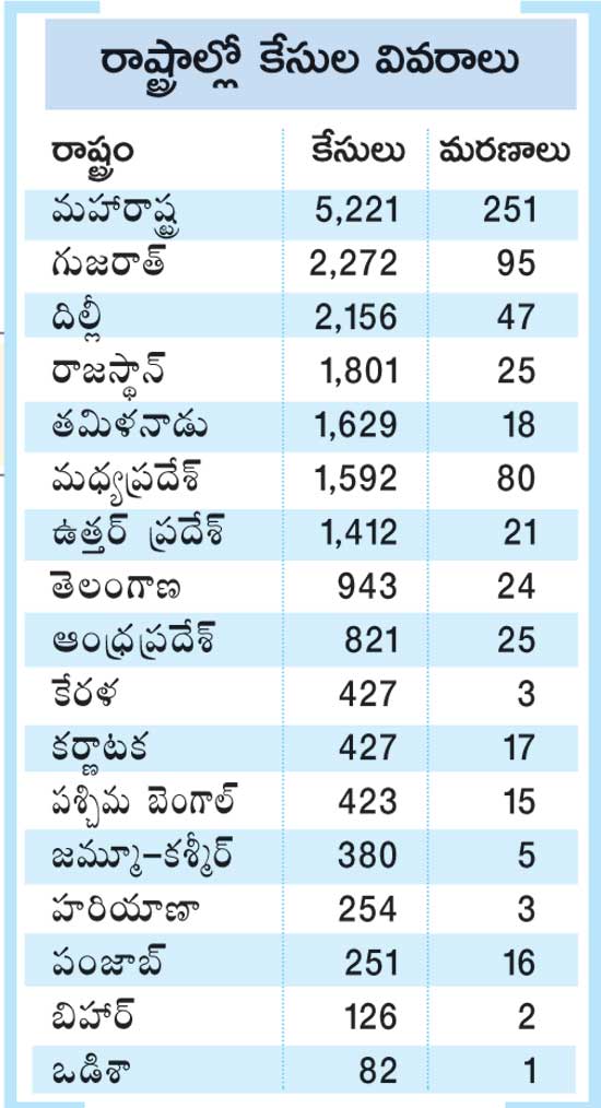 Confirmed cases cross 21,000