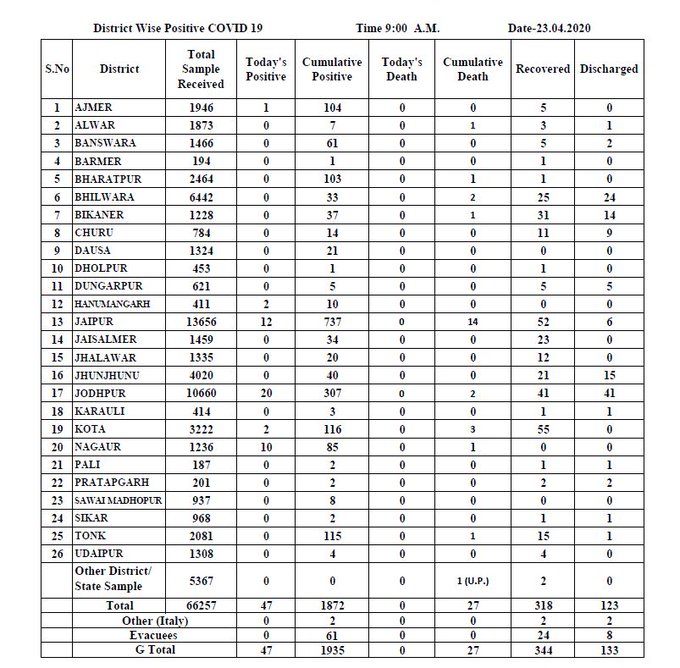 राजस्थान के आंकड़े