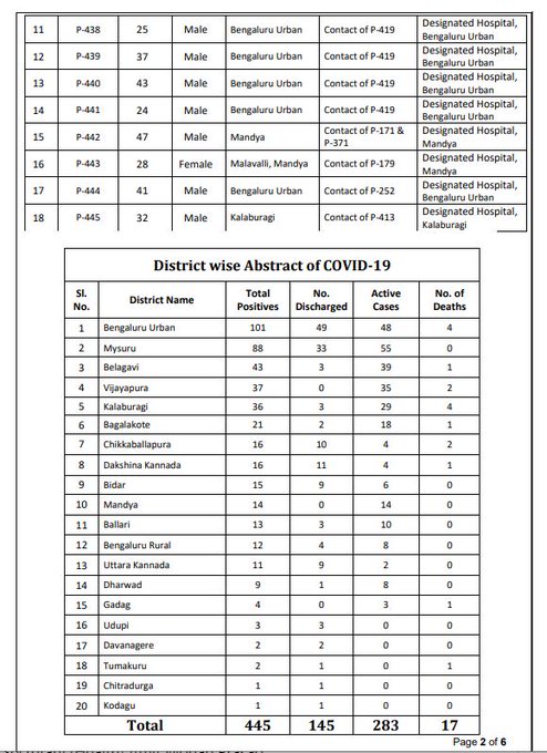 कर्नाटक के आंकड़े