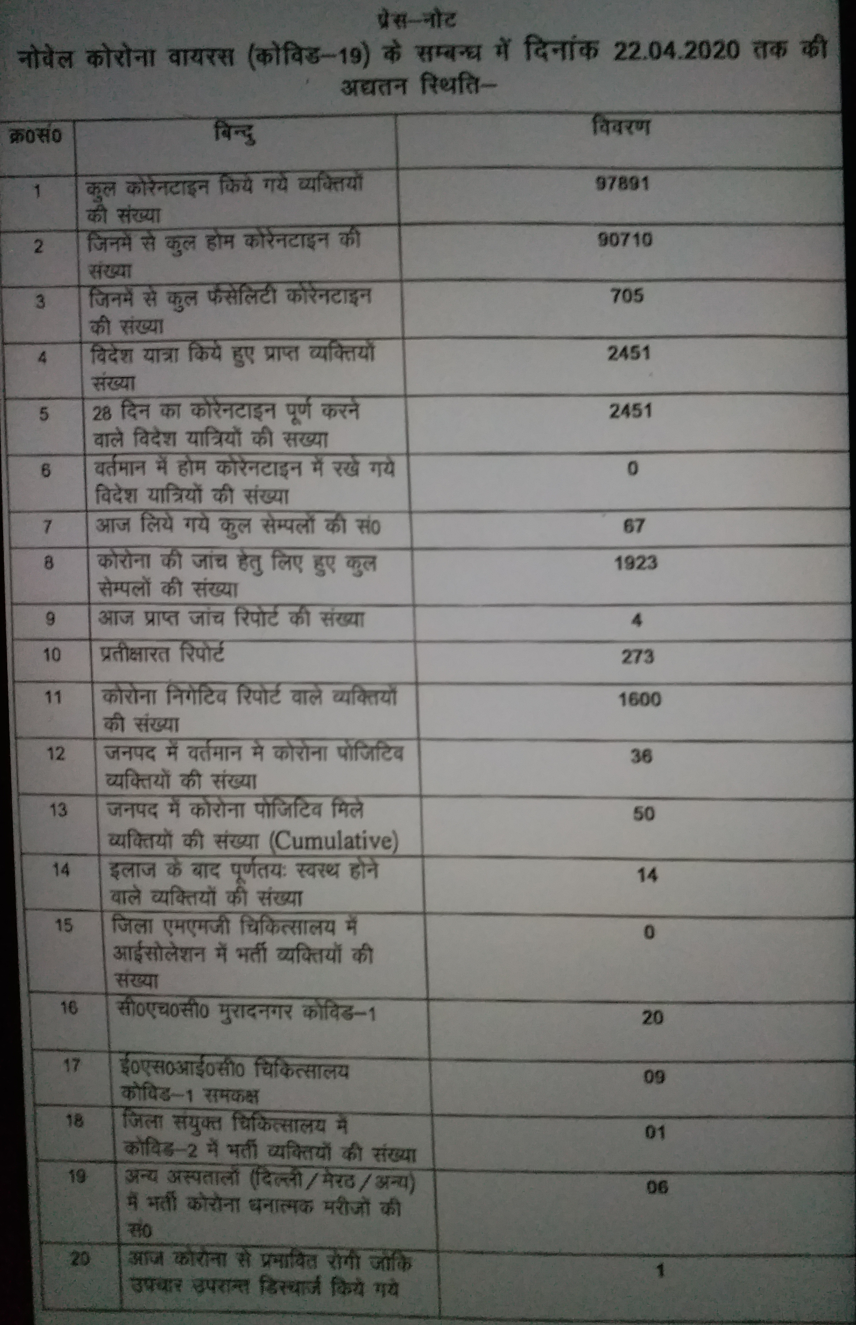 four new cases of corona positive came from ghaziabad now 50 positive cases