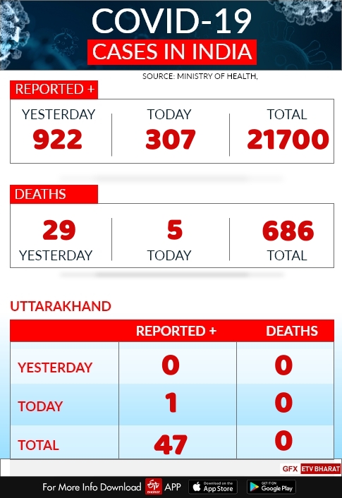 uttarakhand corona tracker