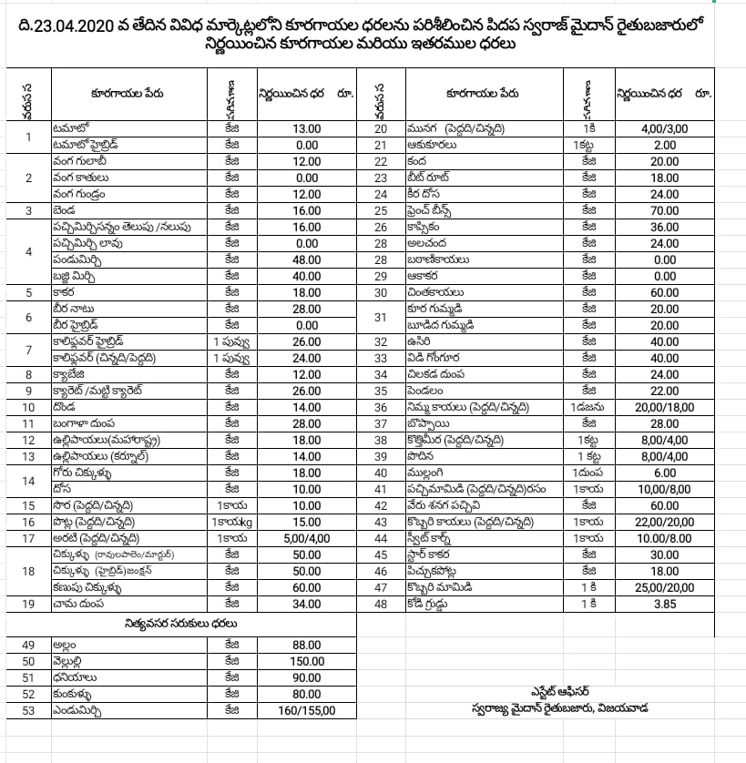 Vegitables Prices in  krishna district