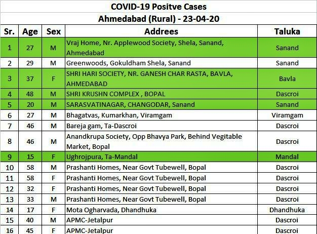 અમદાવાદના પાંચ દર્દીઓએ આપી કોરોનાને મ્હાત