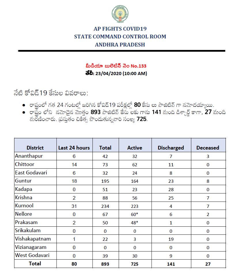 80-new-corona-cases conformed in-ap