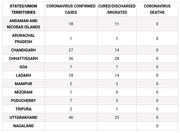 କୋରୋନା ଯୁଦ୍ଧ: 12 ରାଜ୍ୟ, କେନ୍ଦ୍ରଶାସିତ ଅଞ୍ଚଳରେ ନାହିଁ ମୃତ୍ୟୁ ରିପୋର୍ଟ