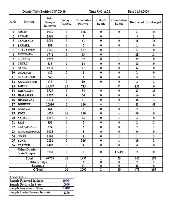 राजस्थान में कोरोना के आंकड़े