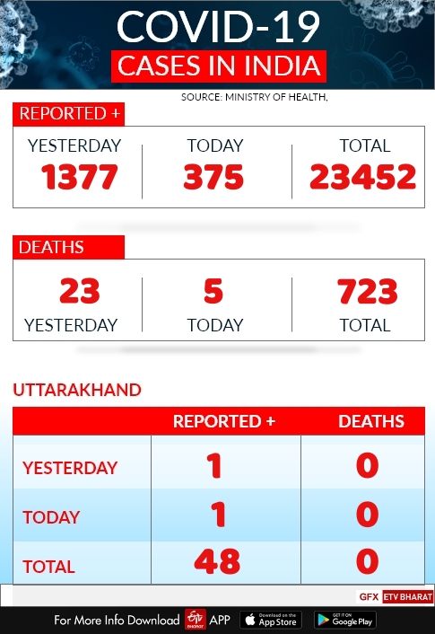 corona tracker uttarakhand