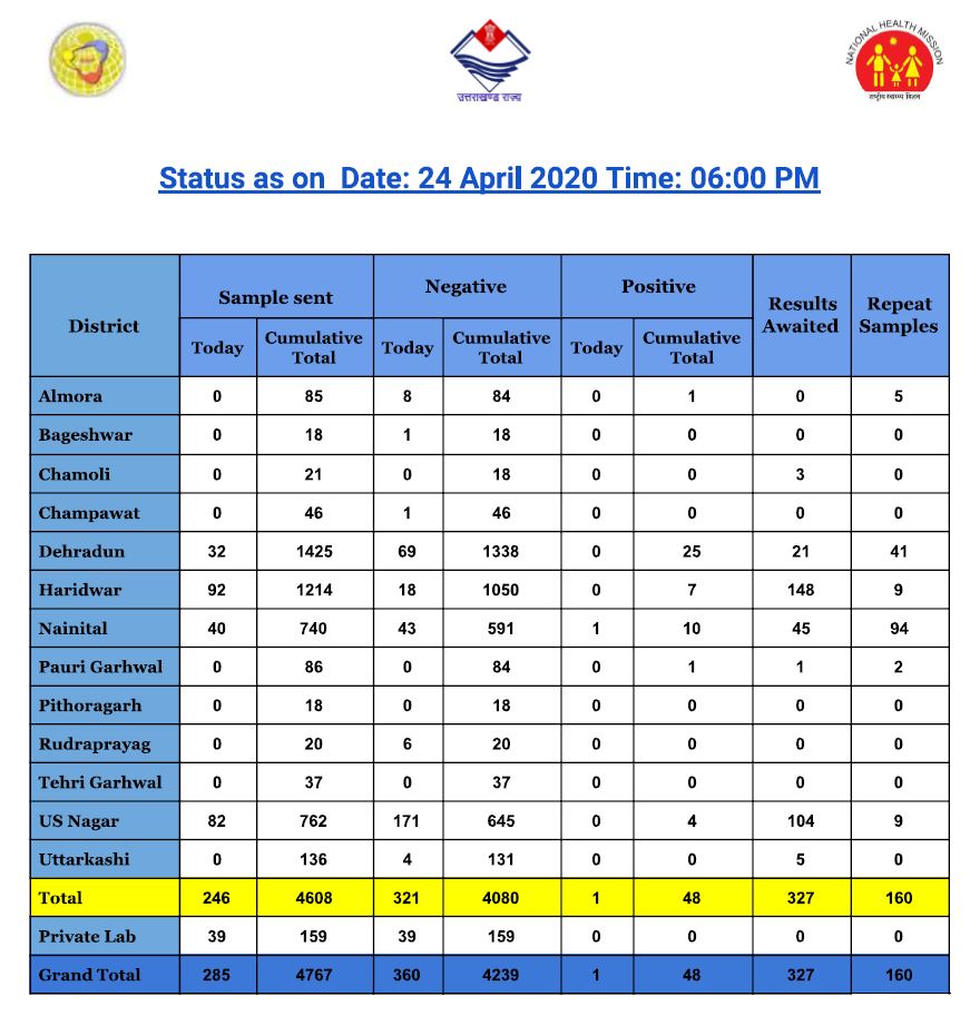 Uttarakhand Medical Bulletin