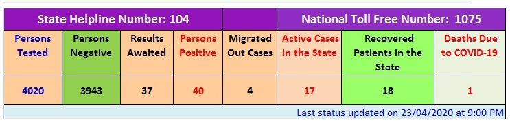 total number of active cases reach 17 in himachal