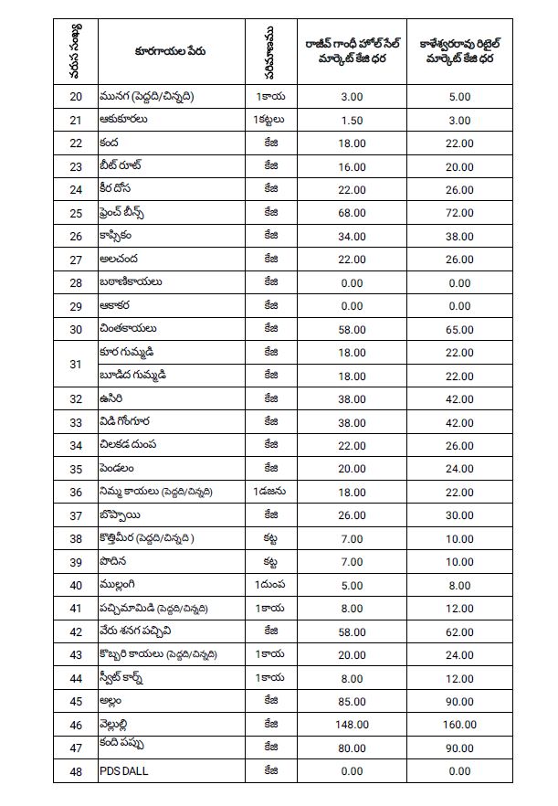 విజయవాడలో రైతు బజార్లలో ధరలు