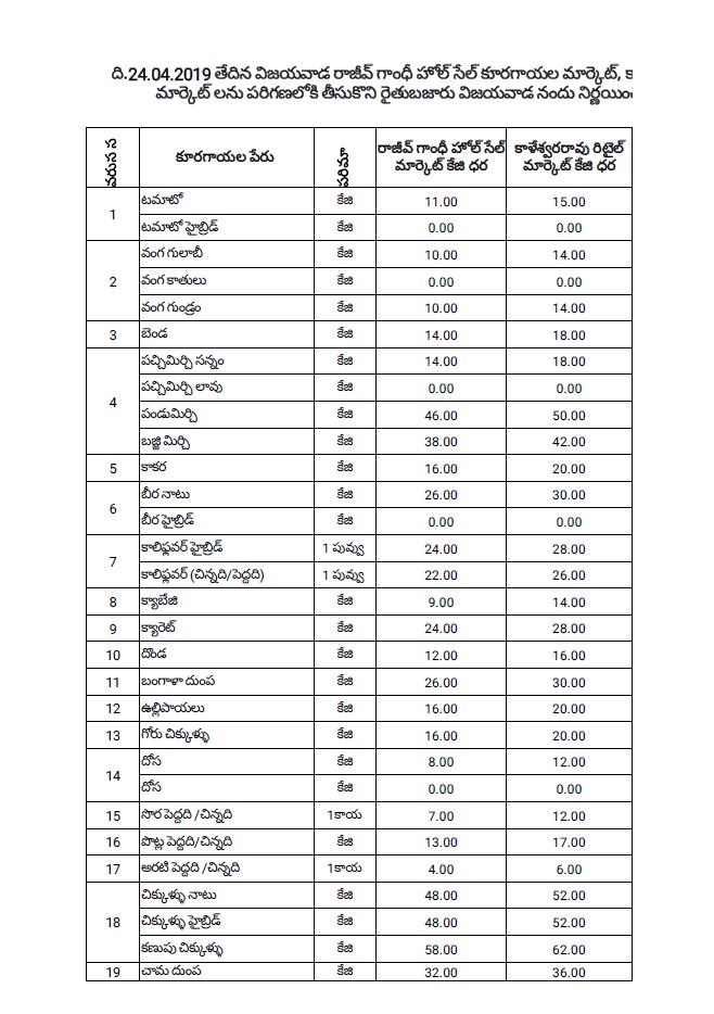 విజయవాడలో నేటి కూరగాయల ధరలు