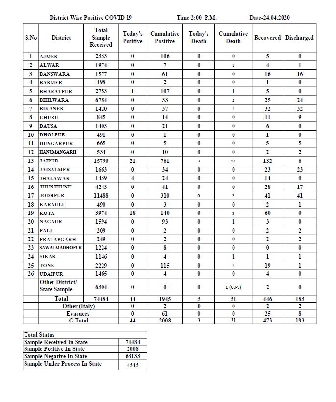 राजस्थान कोरोना अपडेट, Corona latest news in Rajasthan,  COVID-19