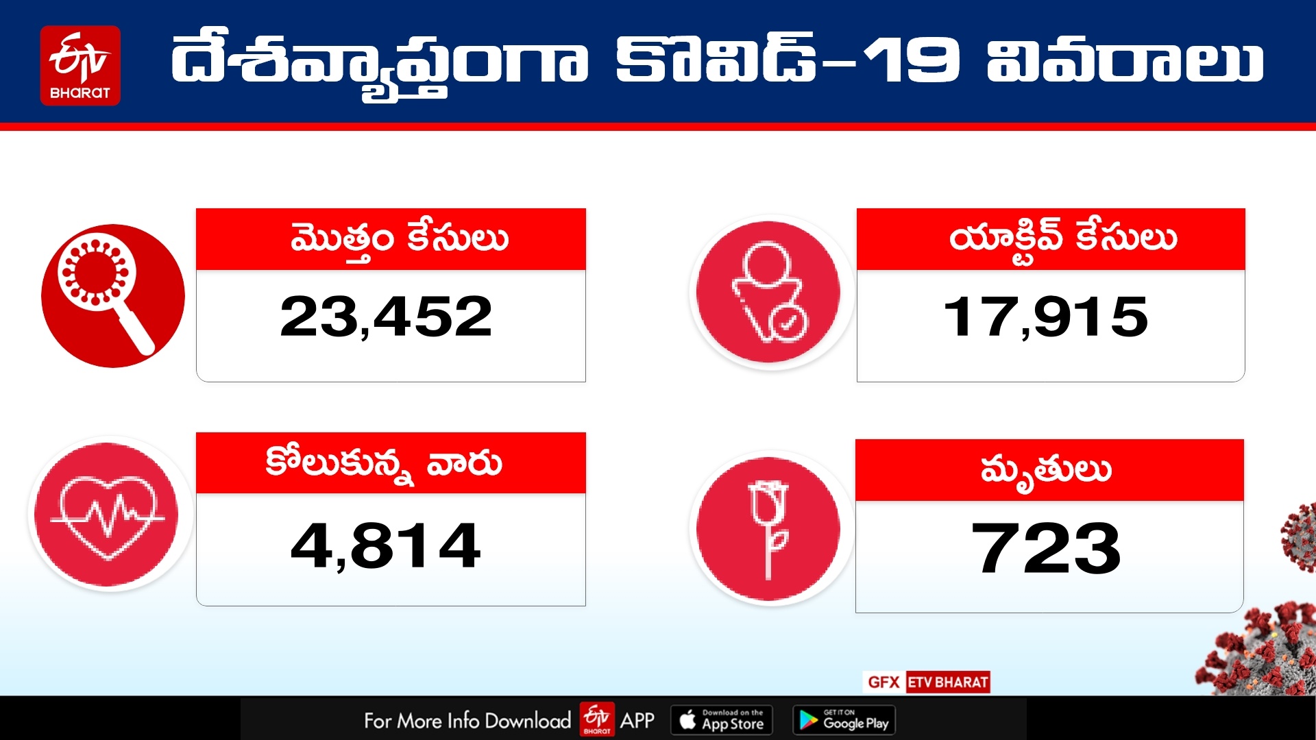 COVID-19 death toll rises to 723 in country; cases climb to 23,452: Health ministry