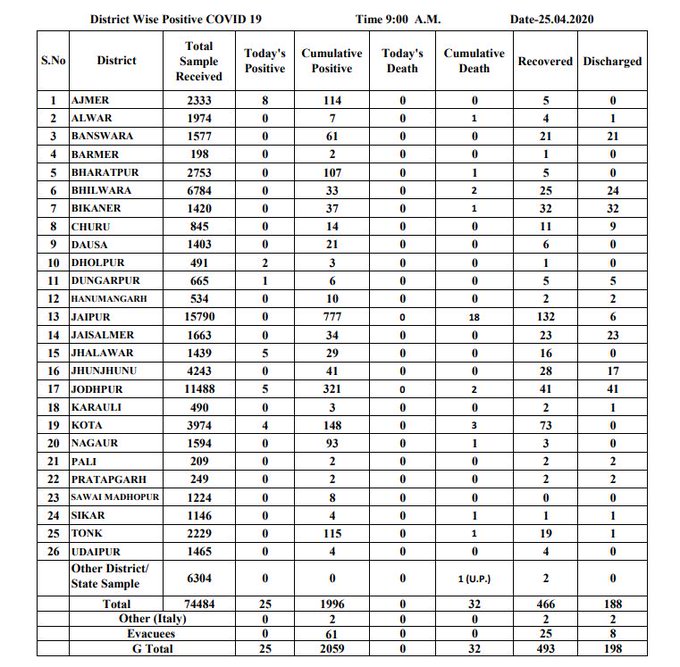 राजस्थान के आंकड़े