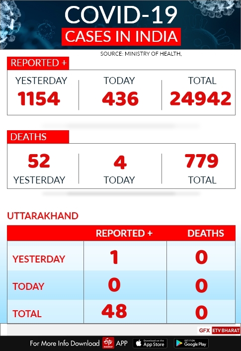 corona tracker uttarakhand