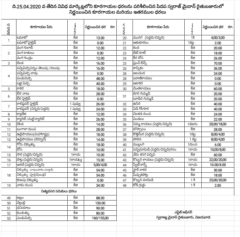 విజయవాడలో ఇవాళ్టి కూరగాయల ధరలు