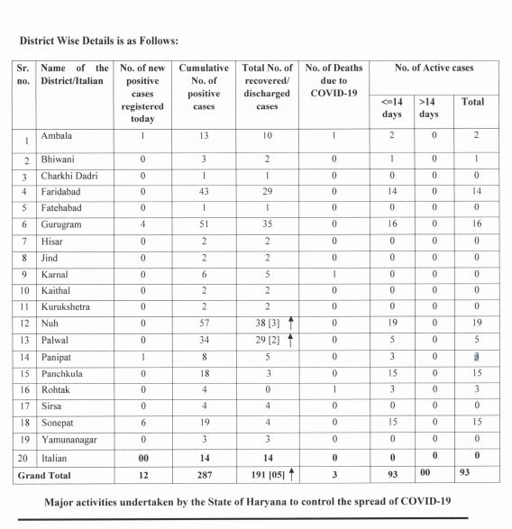 haryana corona virus update