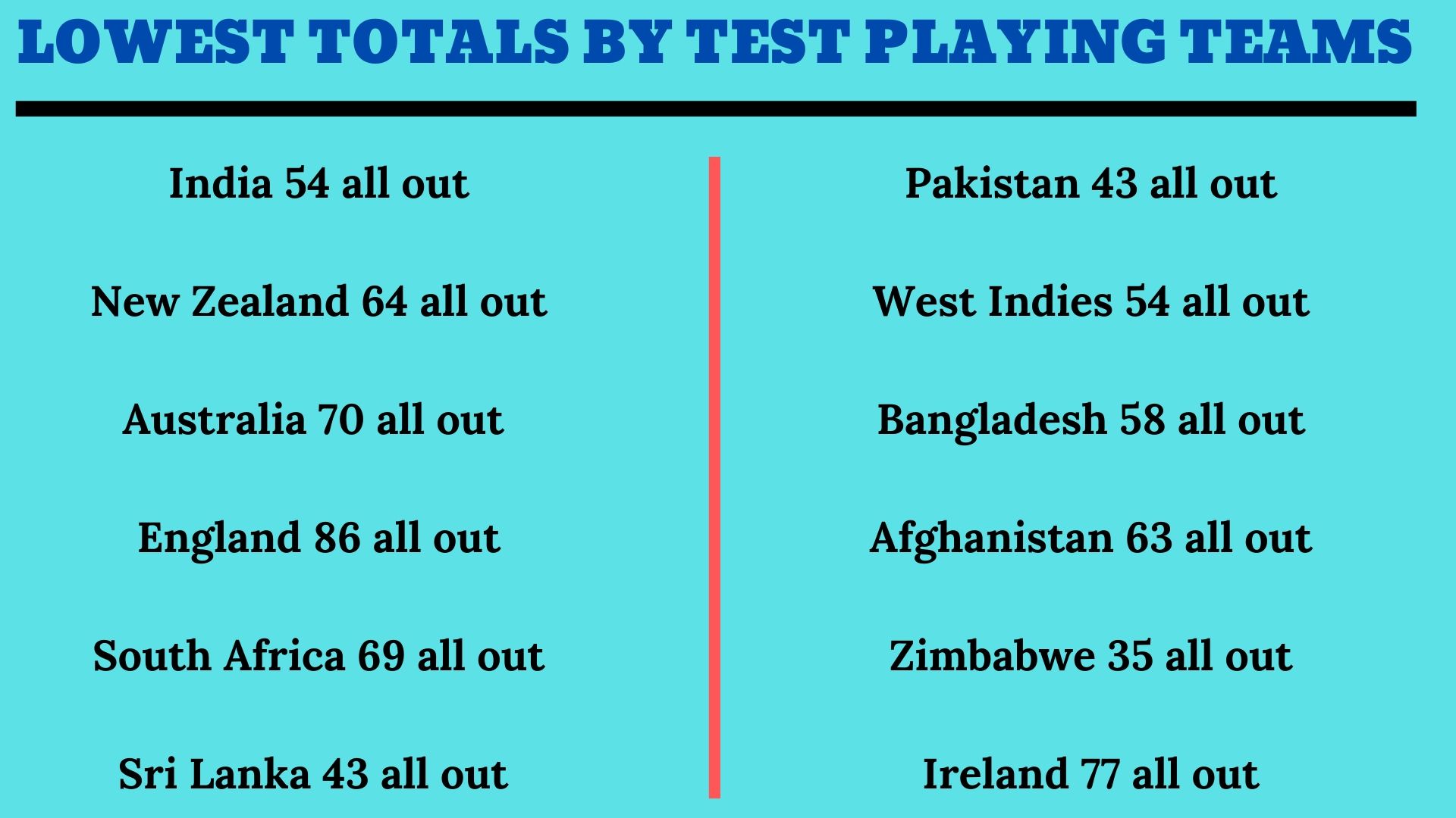 List of lowest totals by Test playing teams