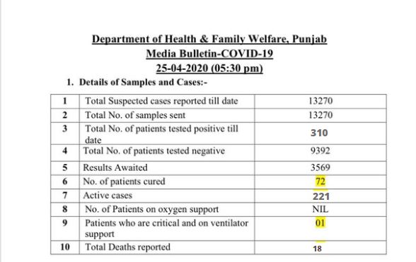 ਪੰਜਾਬ 'ਚ 310 ਹੋਈ ਕੋਰੋਨਾ ਮਰੀਜ਼ਾਂ ਦੀ ਗਿਣਤੀ, 18 ਮੌਤਾਂ