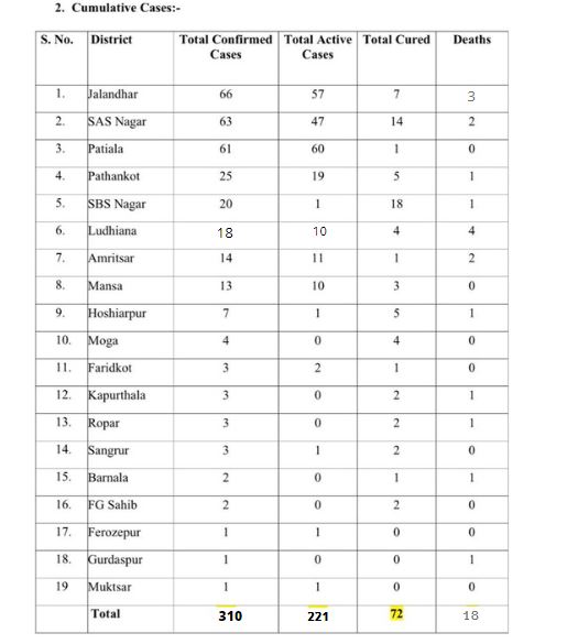 ਪੰਜਾਬ 'ਚ 310 ਹੋਈ ਕੋਰੋਨਾ ਮਰੀਜ਼ਾਂ ਦੀ ਗਿਣਤੀ, 18 ਮੌਤਾਂ