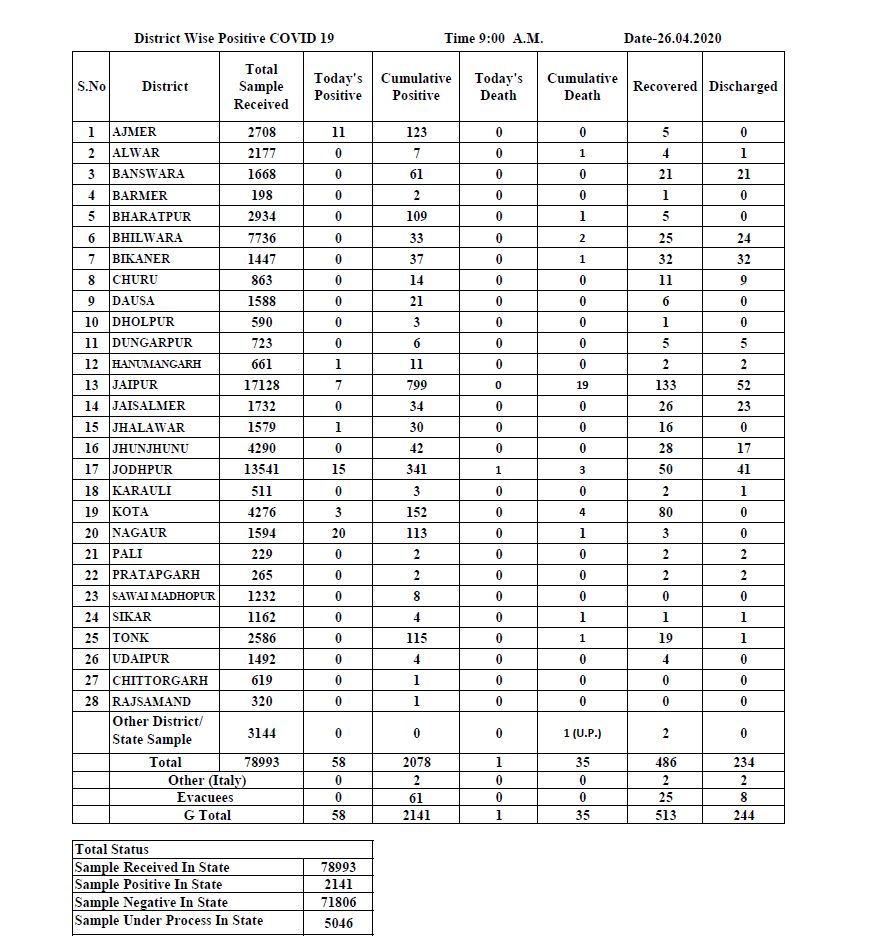 राजस्थान में कोरोना वायरस, Corona virus in Rajasthan