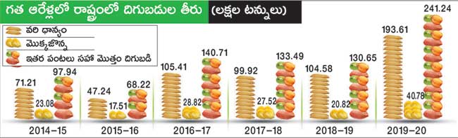 Increased food grain yields in telangana