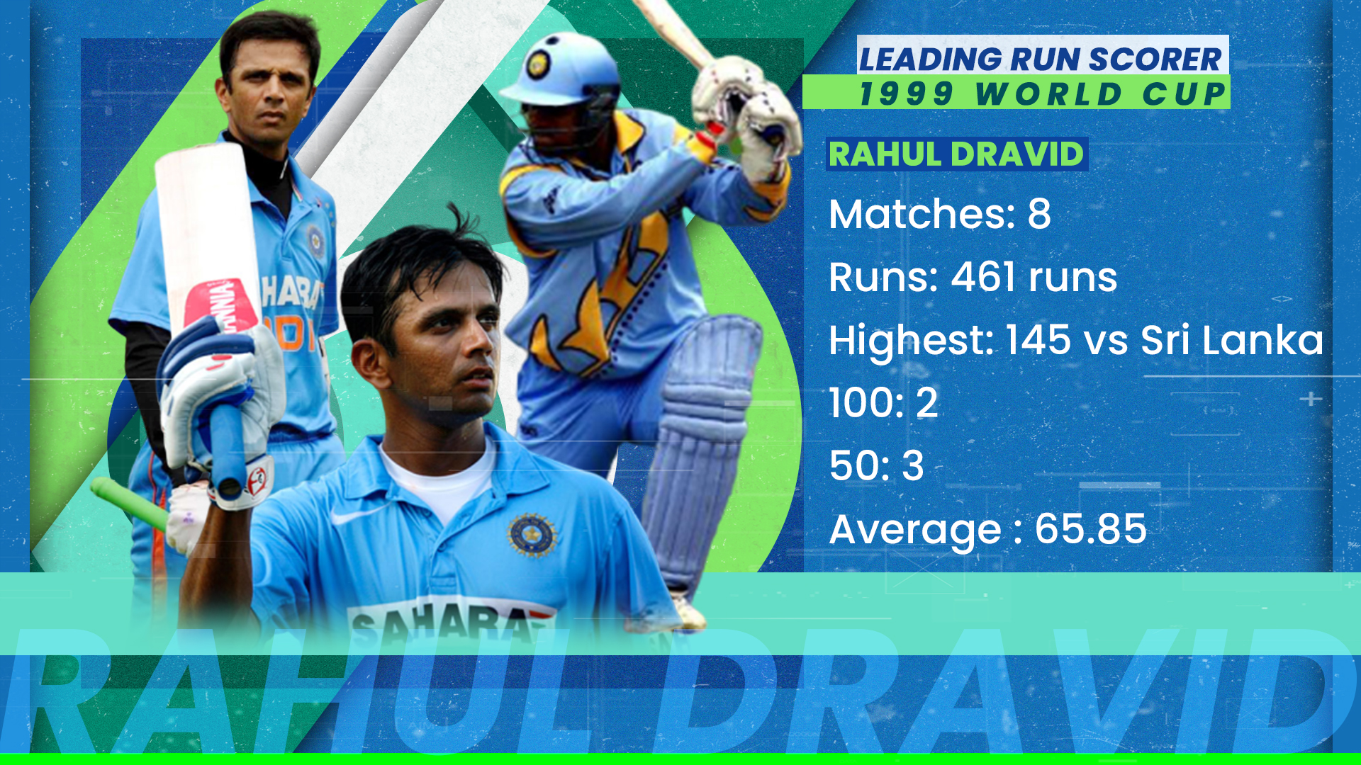 Rahul Dravid was the leading run scorer in 1999 World Cup.
