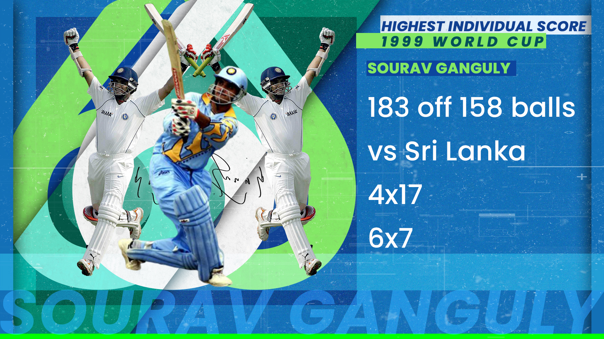 Sourav Ganguly scored 183 against Sri Lanka which was the highest individual score in the 1999 World Cup.