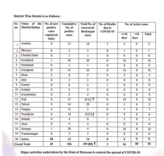 haryana corona virus update