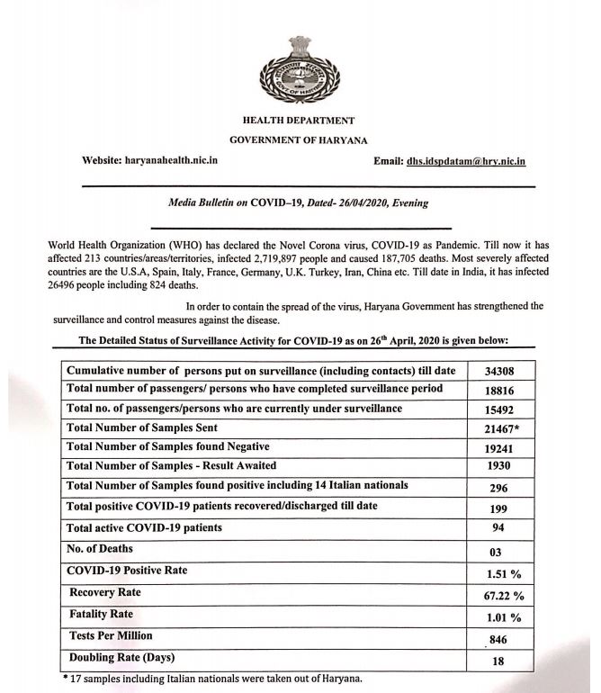 haryana corona virus update