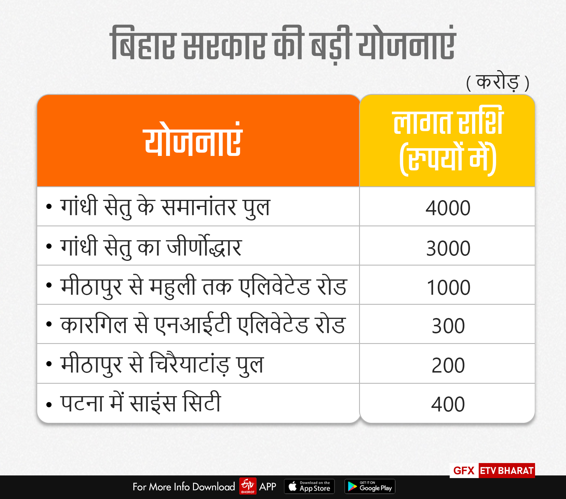 बिहार सरकार की बड़ी योजनाएं (फोटो-2)