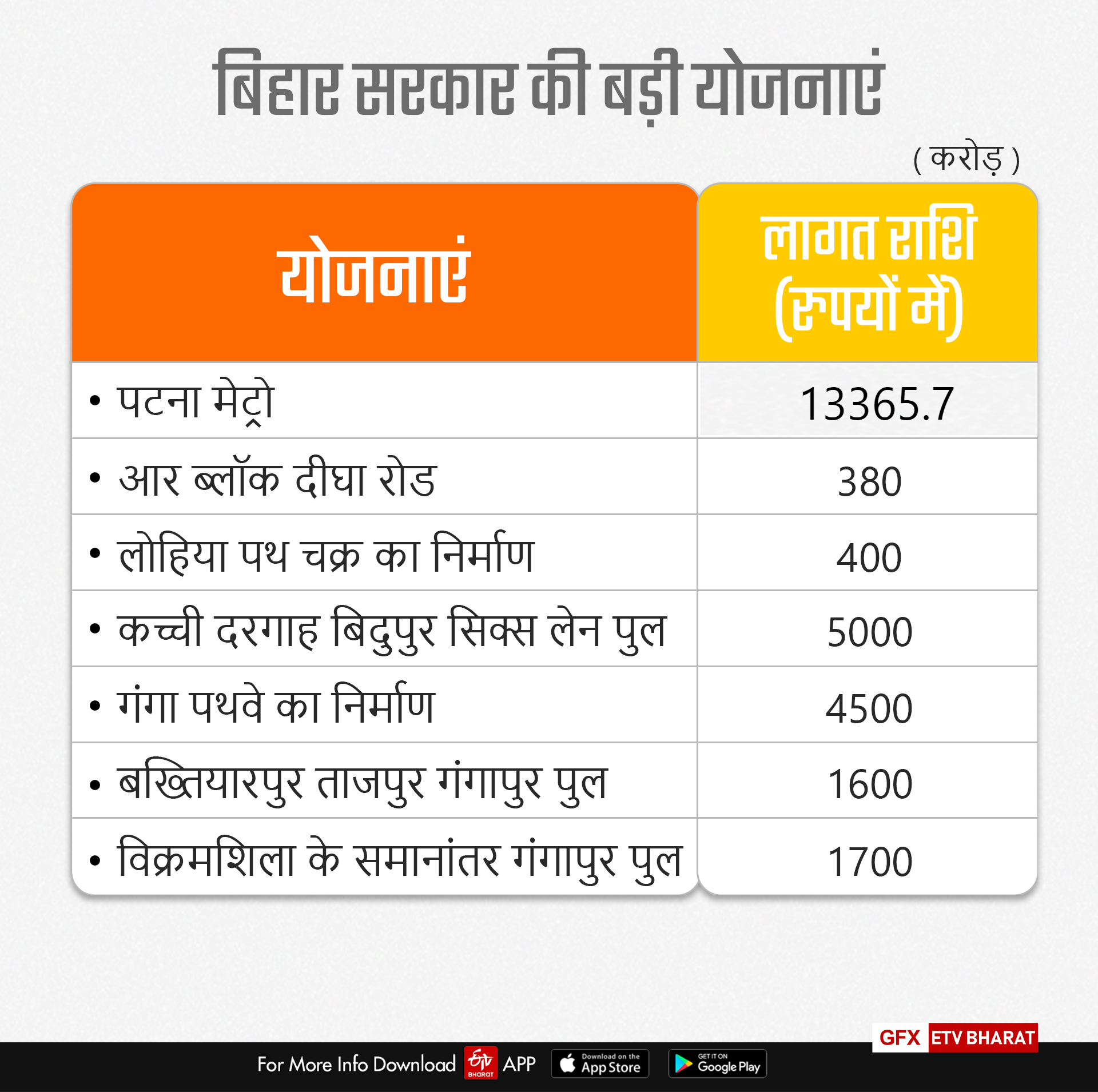 बिहार सरकार की बड़ी योजनाएं (फोटो-1)