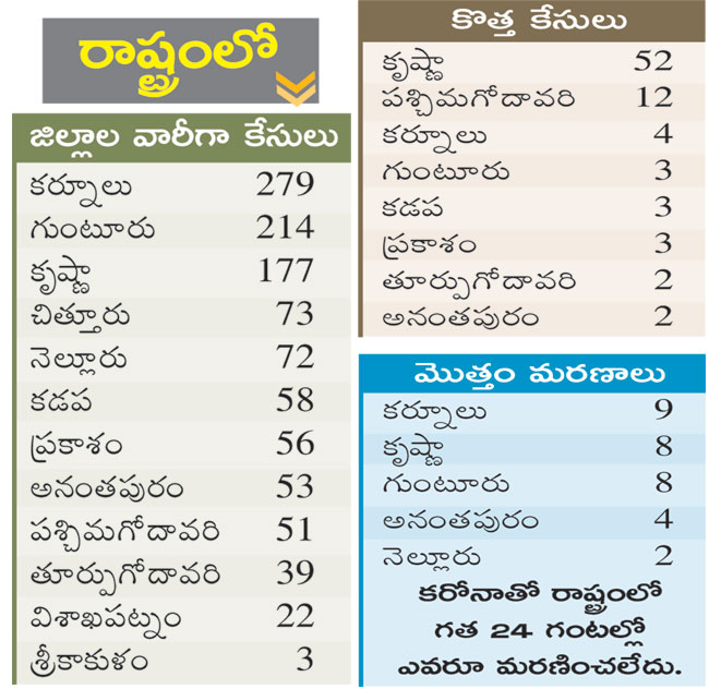 corona-case-raises-in-krishna-district