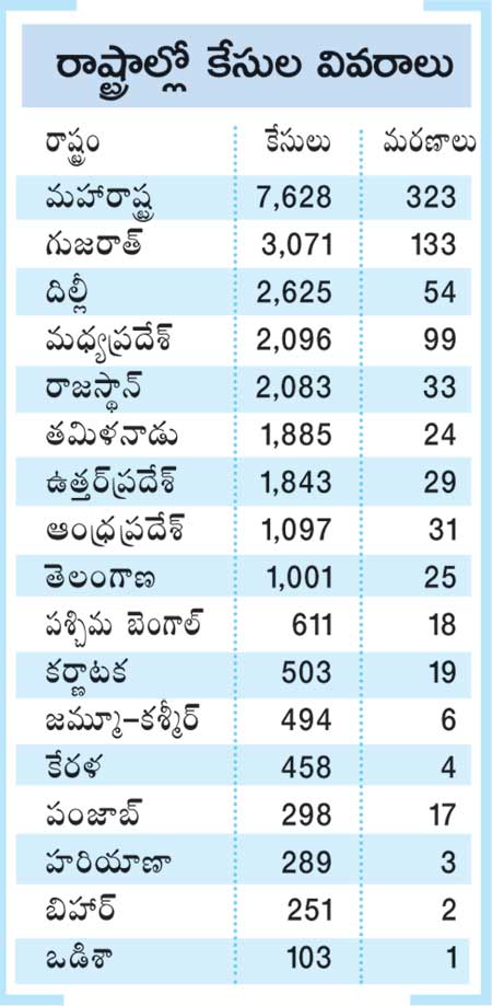 state wise