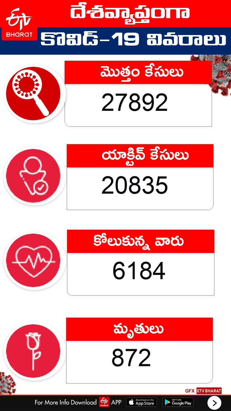 India's total number of #Coronavirus positive cases rise to 27,892