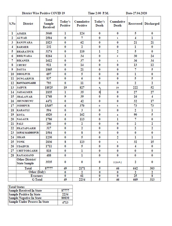 राजस्थान कोरोना अपडेट, covid 19, corona virus