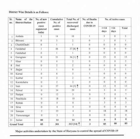 haryana corona virus update