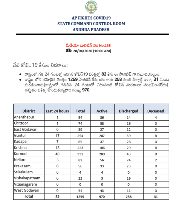 corona in andhra