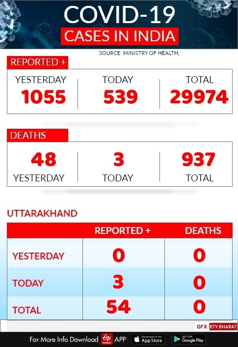 uttarakhand corona tracker