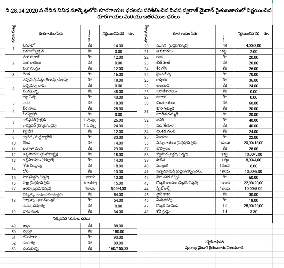 vegetables cost at viajayawada