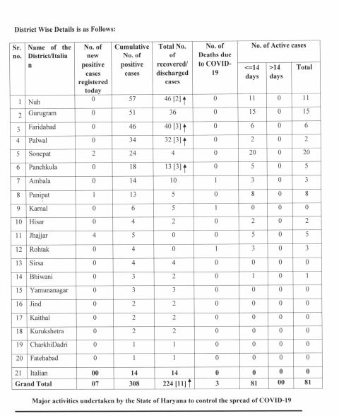 haryana corona virus update