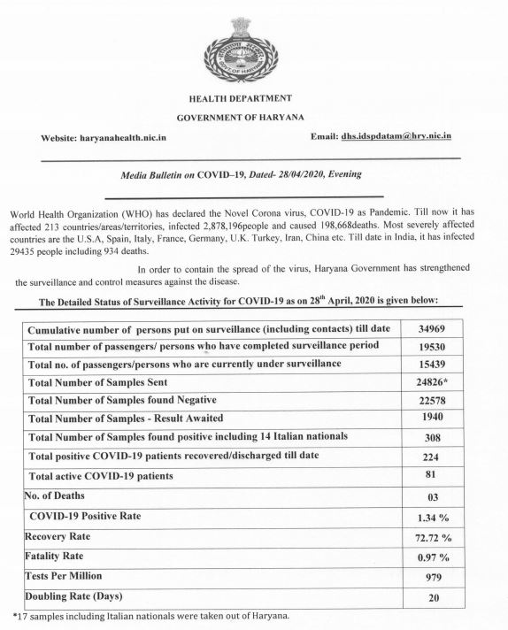 haryana corona virus update