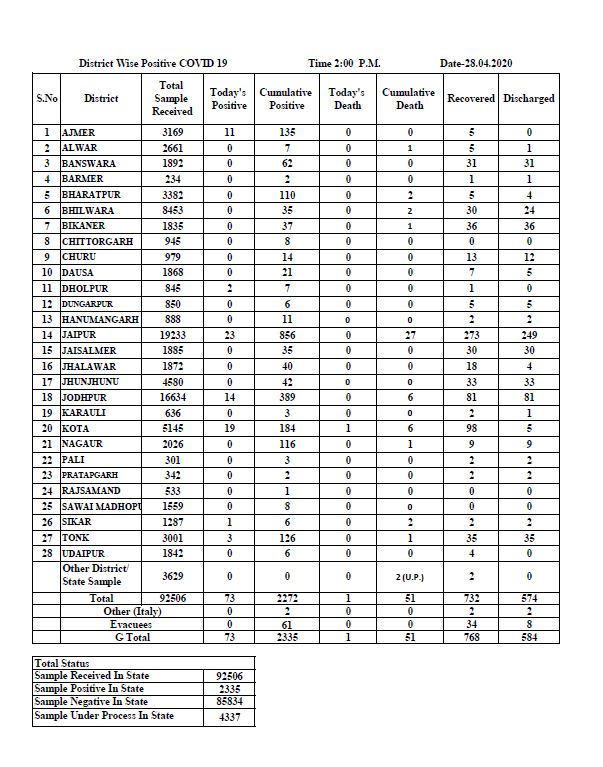 Corona virus ,  Rajasthan corona update, जयपुर कोरोना अपडेट