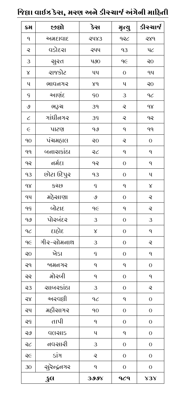 રાજ્યમાં કોરોનાનો કહેર યથાવત, છેલ્લા 24 કલાકના નવા 226 કેસ  નોંધાયા, કુલ આંક 3,774 પર