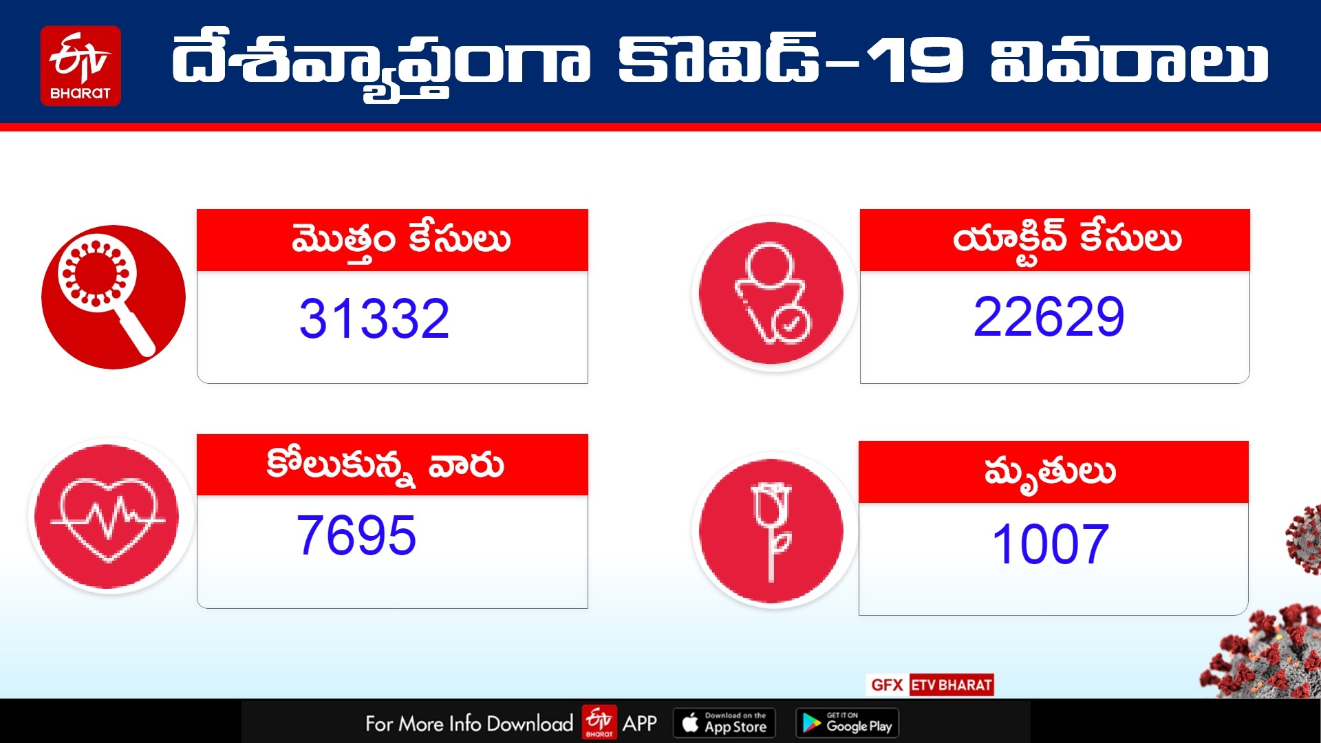 Total number of #COVID19 positive cases in India rises to 31332 including 1007 deaths