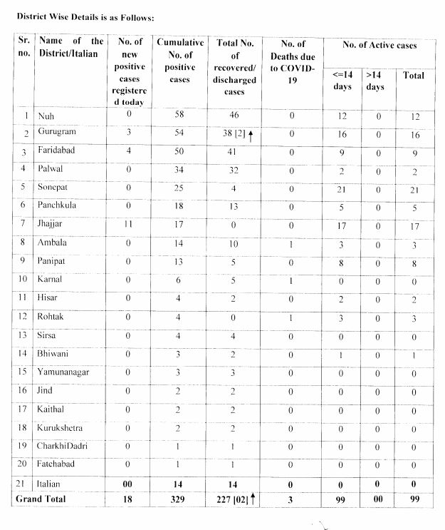 haryana corona virus update